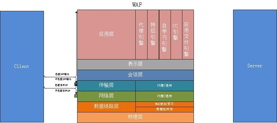 Web應(yīng)用防火墻是做什么的？與傳統(tǒng)網(wǎng)絡(luò)設(shè)備的區(qū)別