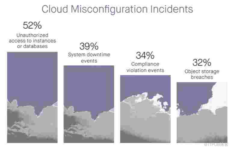 云的錯誤配置，云安全的一個主要風(fēng)險