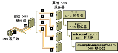 DNS服務(wù)器是什么？