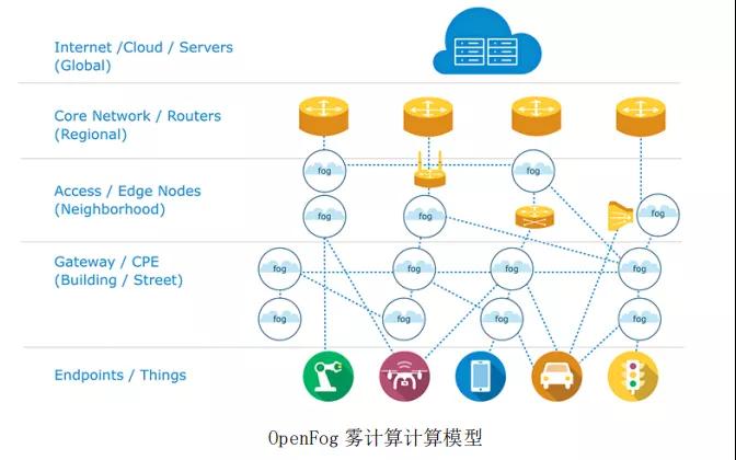 邊緣計(jì)算解決什么問題，采用什么模式？