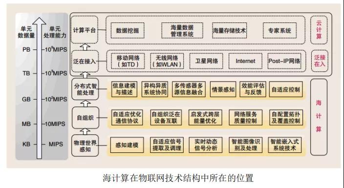 邊緣計(jì)算解決什么問題，采用什么模式？