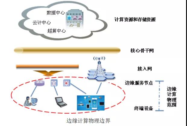 邊緣計(jì)算解決什么問題，采用什么模式？