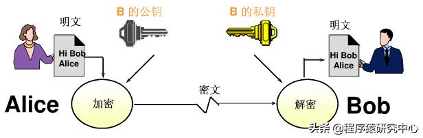 網(wǎng)絡(luò)安全之PKI技術(shù)原理