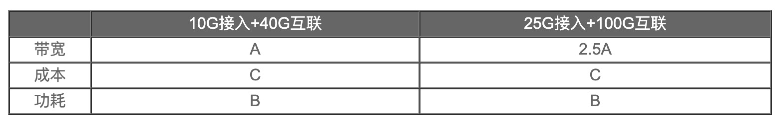 200G vs 400G：誰是數據中心網絡下一站？