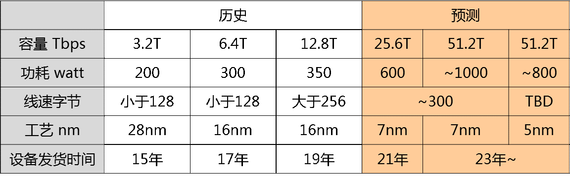 200G vs 400G：誰(shuí)是數(shù)據(jù)中心網(wǎng)絡(luò)下一站？