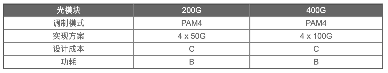 200G vs 400G：誰是數據中心網絡下一站？