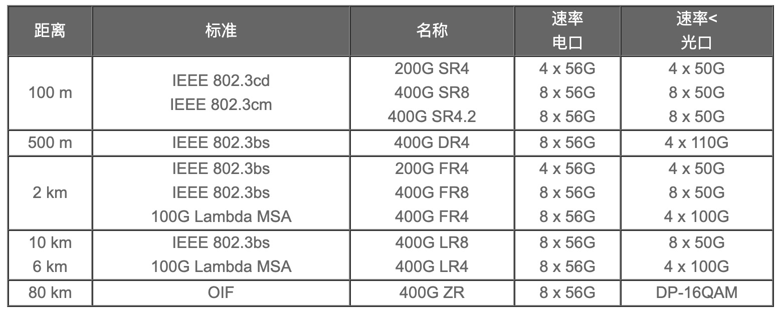 200G vs 400G：誰(shuí)是數(shù)據(jù)中心網(wǎng)絡(luò)下一站？