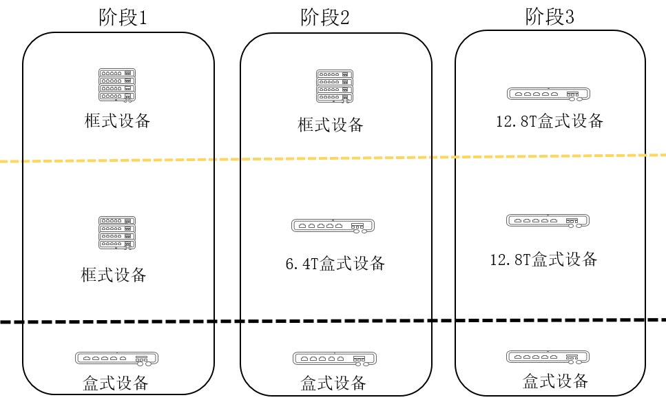 200G vs 400G：誰是數據中心網絡下一站？