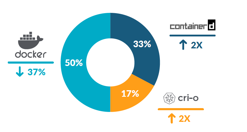 容器安全性左移，Docker 增長率同比放緩 37%