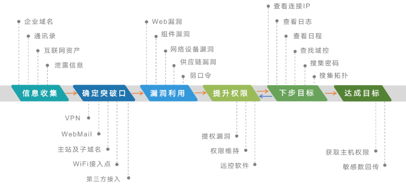 蜜罐如何在攻防演練中戰(zhàn)術(shù)部防？