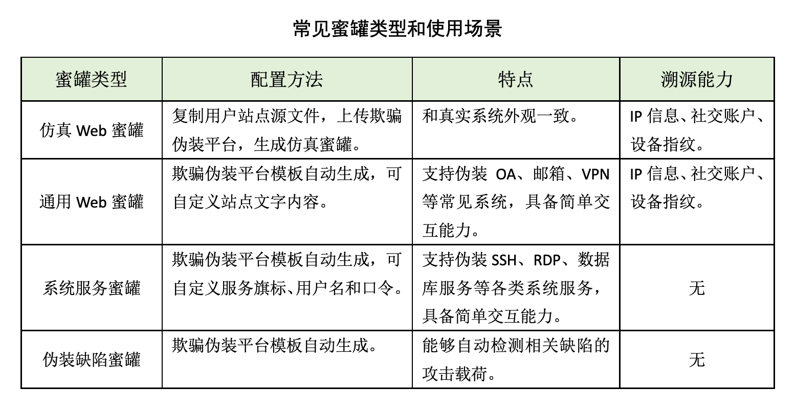 蜜罐如何在攻防演練中戰(zhàn)術(shù)部防？