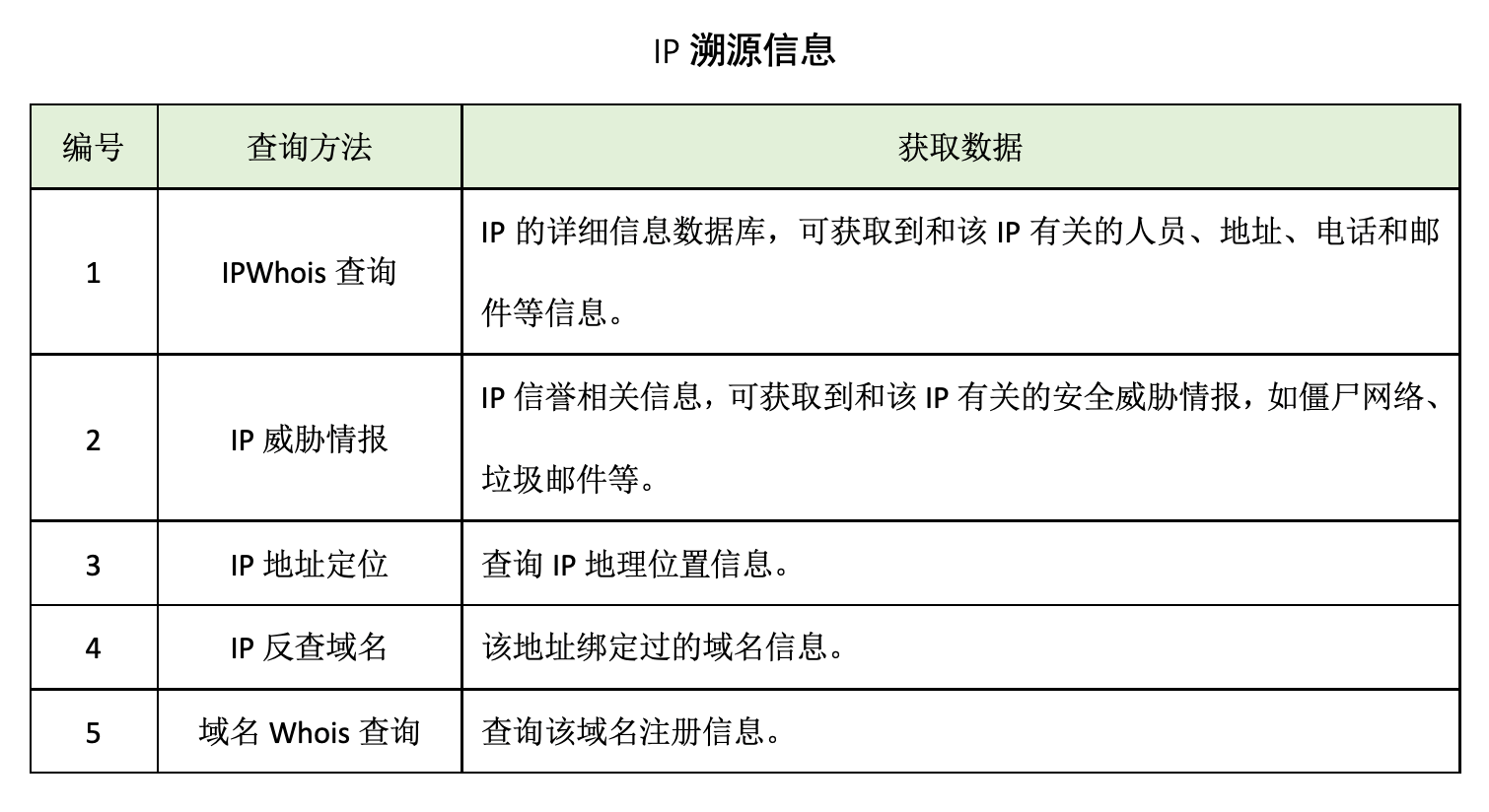 蜜罐如何在攻防演練中戰(zhàn)術(shù)部防？