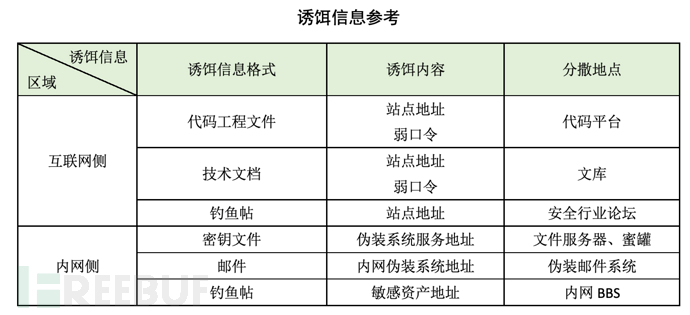 蜜罐如何在攻防演練中戰(zhàn)術(shù)部防？