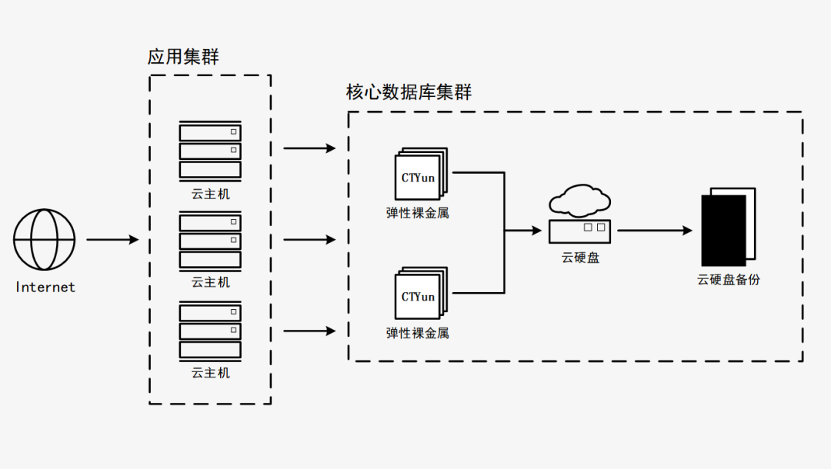 天翼云新武器揭密：彈性裸金屬如何突破多元化場(chǎng)景？