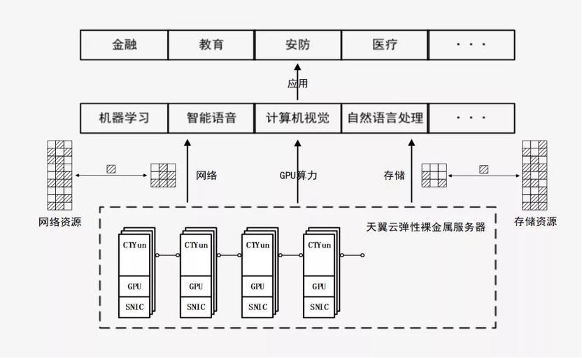 天翼云新武器揭密：彈性裸金屬如何突破多元化場(chǎng)景？