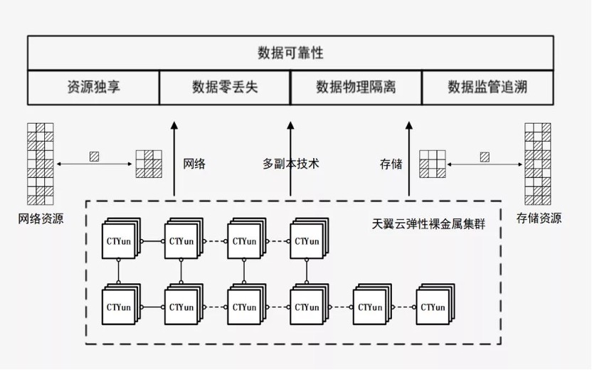 天翼云新武器揭密：彈性裸金屬如何突破多元化場(chǎng)景？