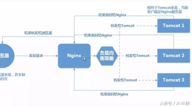 看看Tomcat安裝、配置、優(yōu)化及負(fù)載均衡