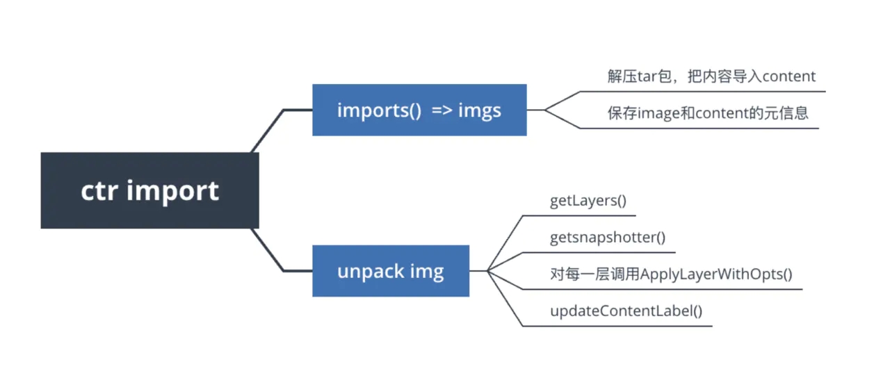 揭秘！Containerd 鏡像文件丟失問題，竟是鏡像生成惹得禍