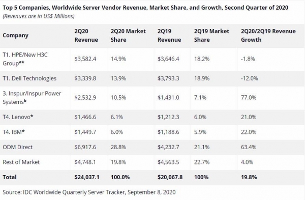 IDC：第二季度全球服務(wù)器市場同比增長19.8％ 亞太地區(qū)表現(xiàn)搶眼