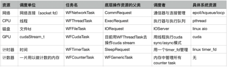 搜狗開源其輕量級高性能 C++ 服務(wù)器引擎，引入任務(wù)流概念