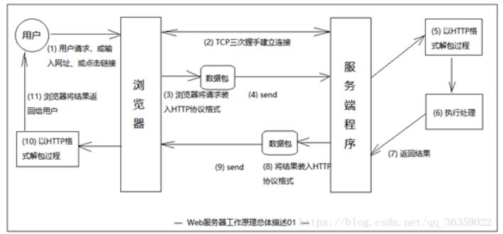 WEB服務(wù)器有哪幾種？web服務(wù)器的工作原理淺析