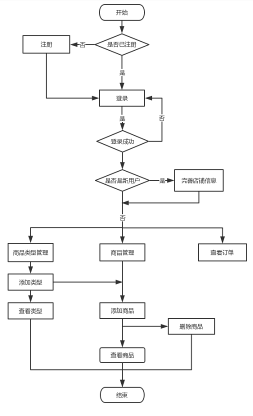 社區(qū)團(tuán)購后臺管理系統(tǒng)流程圖