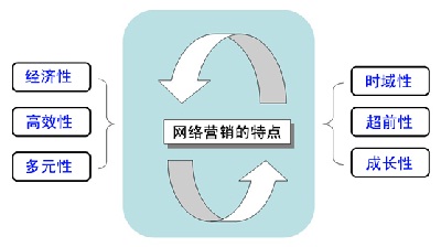 網(wǎng)絡營銷的特點