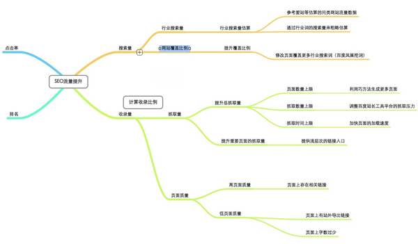 體系化的SEO優(yōu)化方式