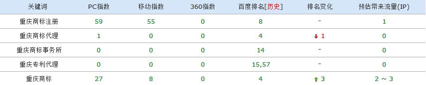 重慶商標(biāo)排名第二