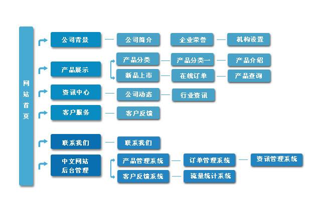 網(wǎng)站結構