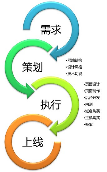 網(wǎng)站建設(shè)的步驟