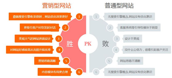 營銷型網(wǎng)站和普通網(wǎng)站