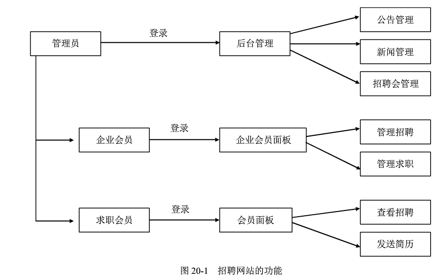 招聘網(wǎng)站網(wǎng)站設(shè)計、制作思路