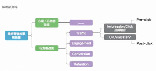 網(wǎng)絡運營指標