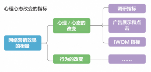 網(wǎng)絡營銷