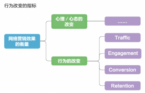 網(wǎng)絡營銷的指標