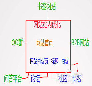 網(wǎng)絡推廣