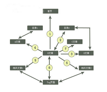 首頁(yè)內(nèi)鏈