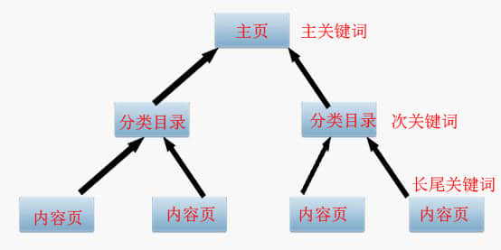 SEO優(yōu)化之主、次、長三種關(guān)鍵詞協(xié)調(diào)搭配提高轉(zhuǎn)化率