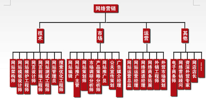 企業(yè)建站完成后如何推廣優(yōu)化？