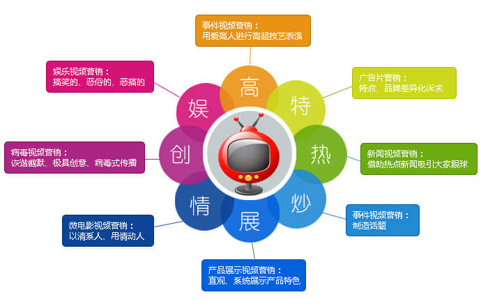 企業(yè)網(wǎng)站如何進(jìn)行視頻推廣