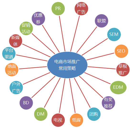 電子商務(wù)網(wǎng)站推廣來(lái)的客戶要將用戶引導(dǎo)到網(wǎng)站上