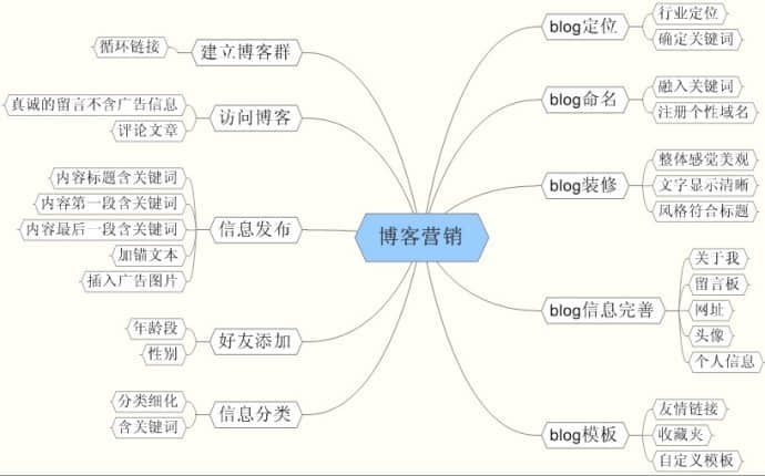 個人博客如何進(jìn)行營銷的好辦法