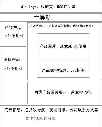 產(chǎn)品的需求的重要度從上而下的進行排版