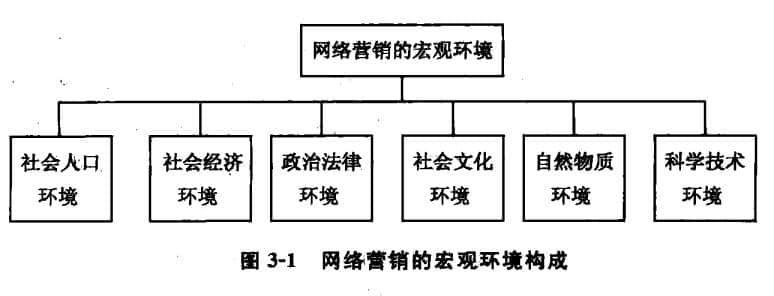 網(wǎng)絡(luò)營銷的宏觀環(huán)境