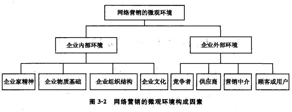 網(wǎng)絡(luò)曹銷(xiāo)的微觀環(huán)境