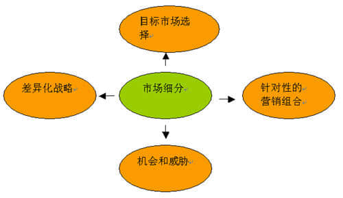 網(wǎng)絡(luò)營銷市場細分的標準