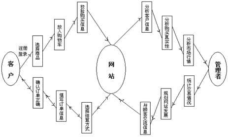 從客戶的角度設(shè)計商務(wù)網(wǎng)站的功能