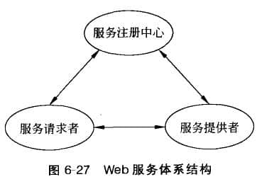 Web服務的體系結(jié)構(gòu)