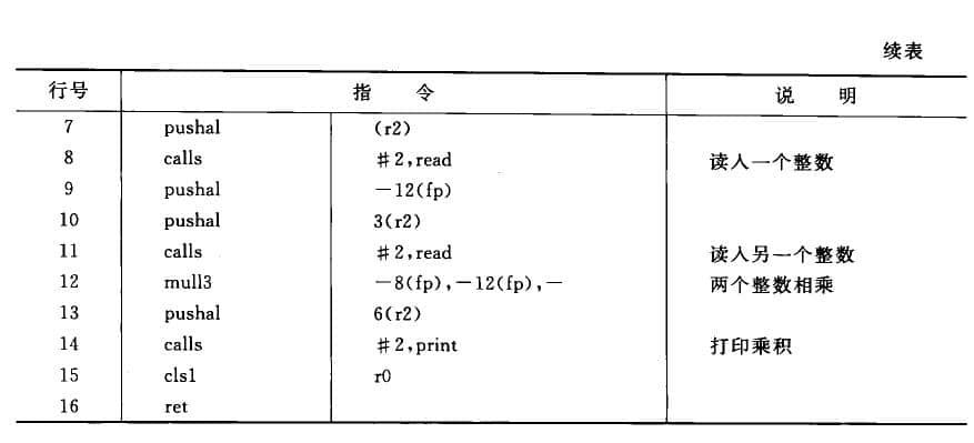 用某匯編語(yǔ)言實(shí)現(xiàn)兩個(gè)整數(shù)相乘并打印輸出的程序,續(xù)表